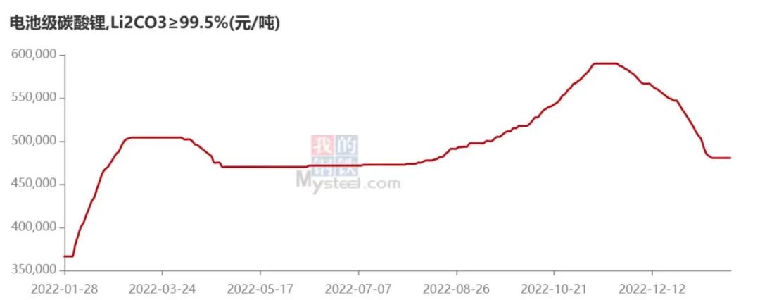 锂价闪崩，电动车没有理由不降价了(图1)