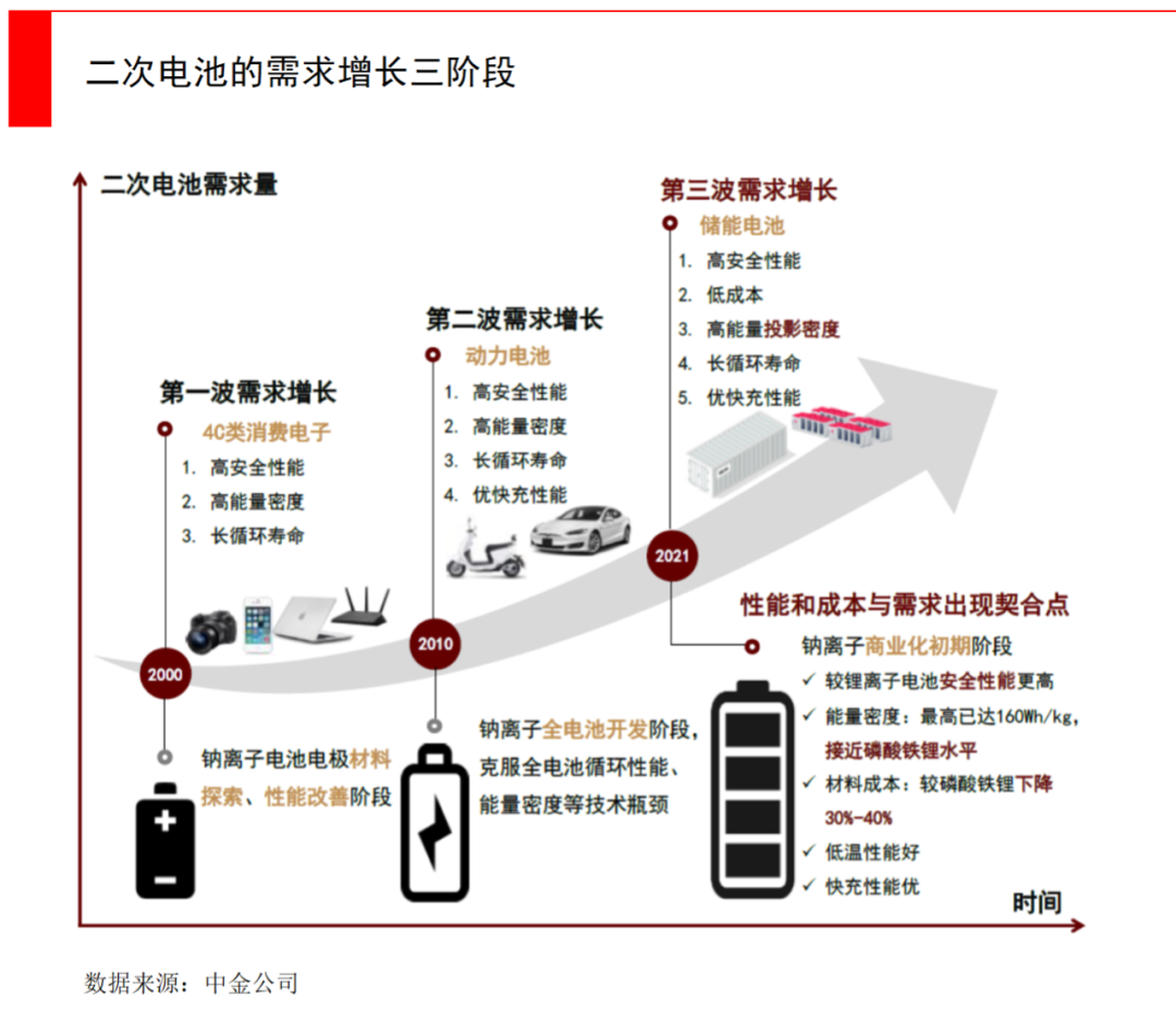 钠离子电池，锂资源缺口下的重要Plan B(图9)