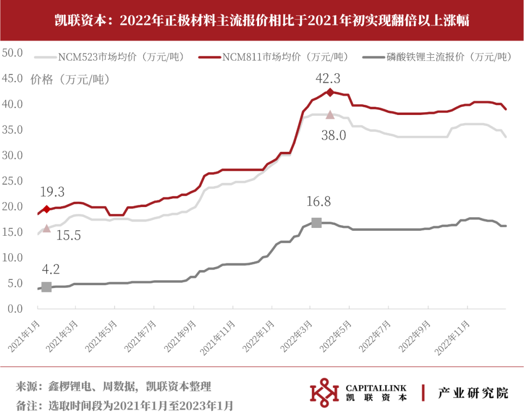 凯联资本产业研究院：10张图回顾2022动力锂电市场(图7)