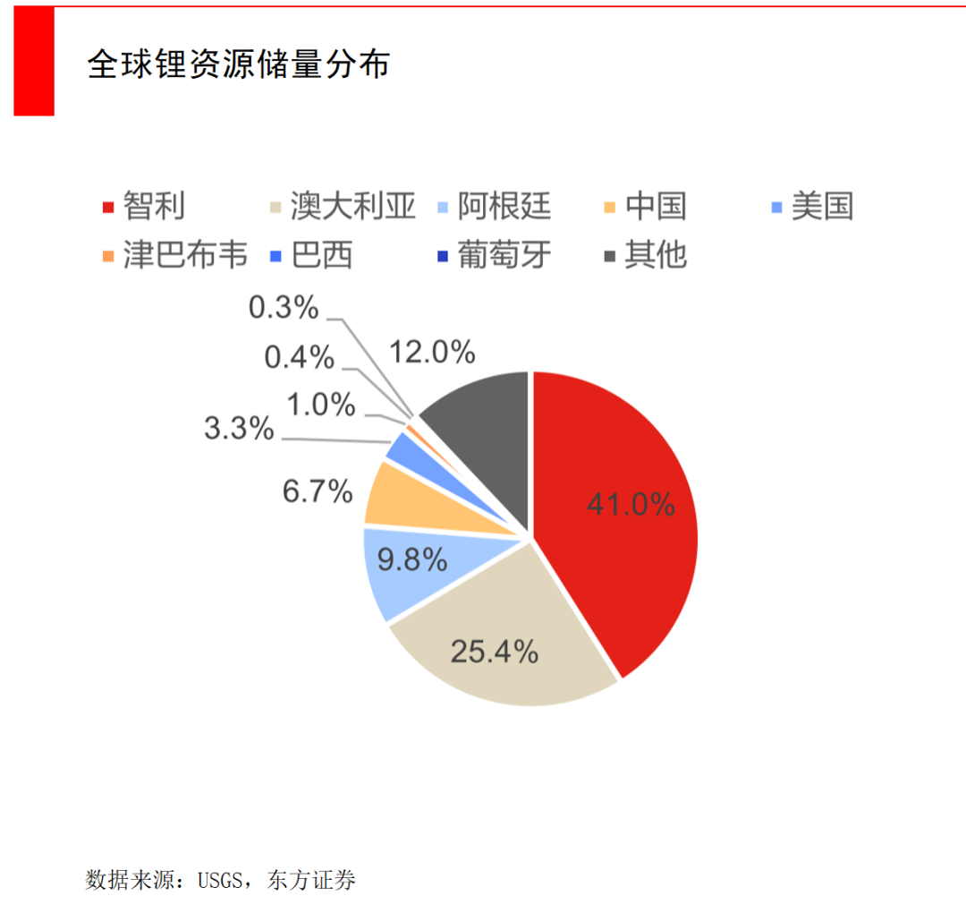 钠离子电池，锂资源缺口下的重要Plan B(图5)