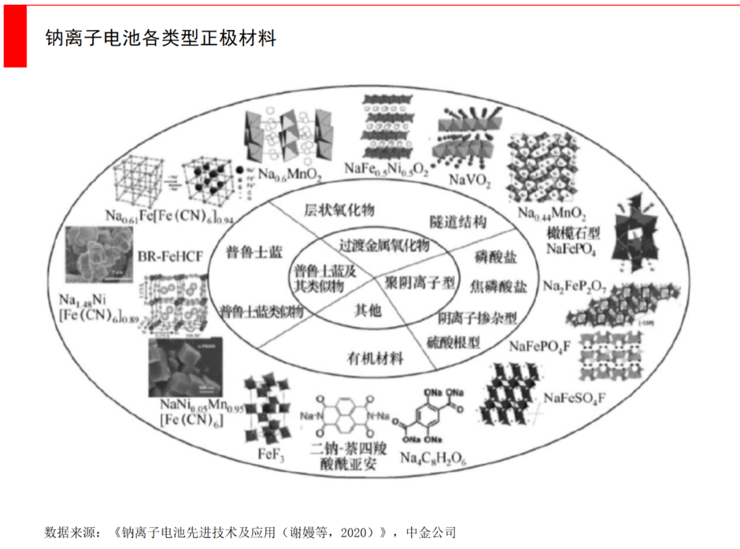 钠离子电池，锂资源缺口下的重要Plan B(图11)