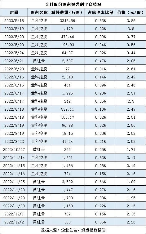 红星系所持全部金科股份司法拍卖 黄红云、车建兴面临拆伙-36氪