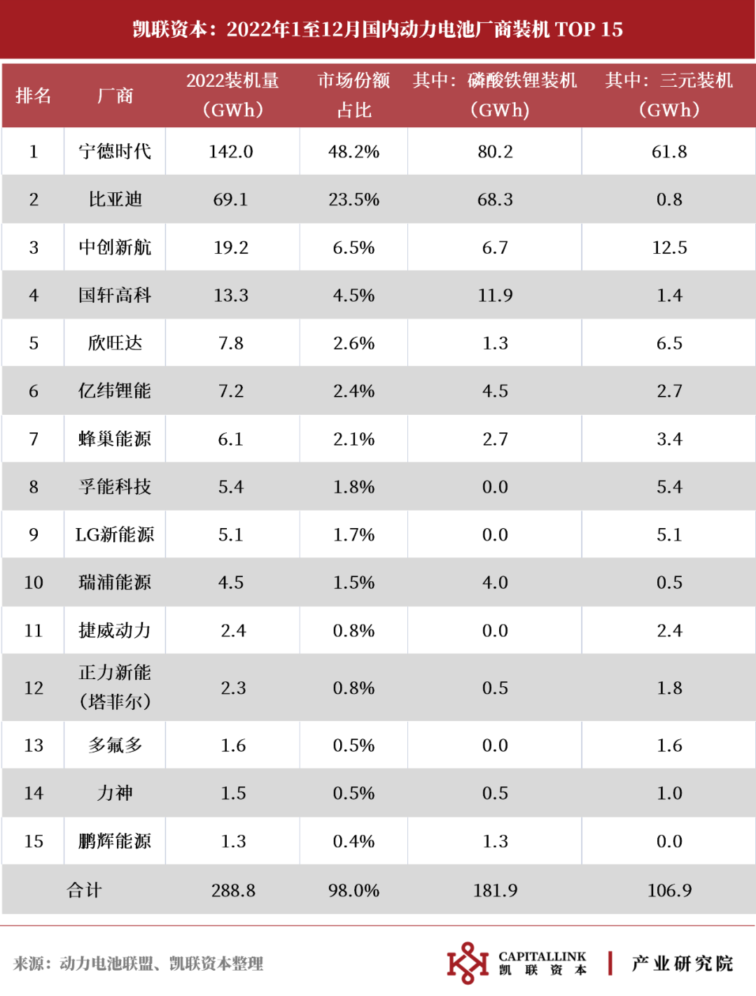 凯联资本产业研究院：10张图回顾2022动力锂电市场(图4)