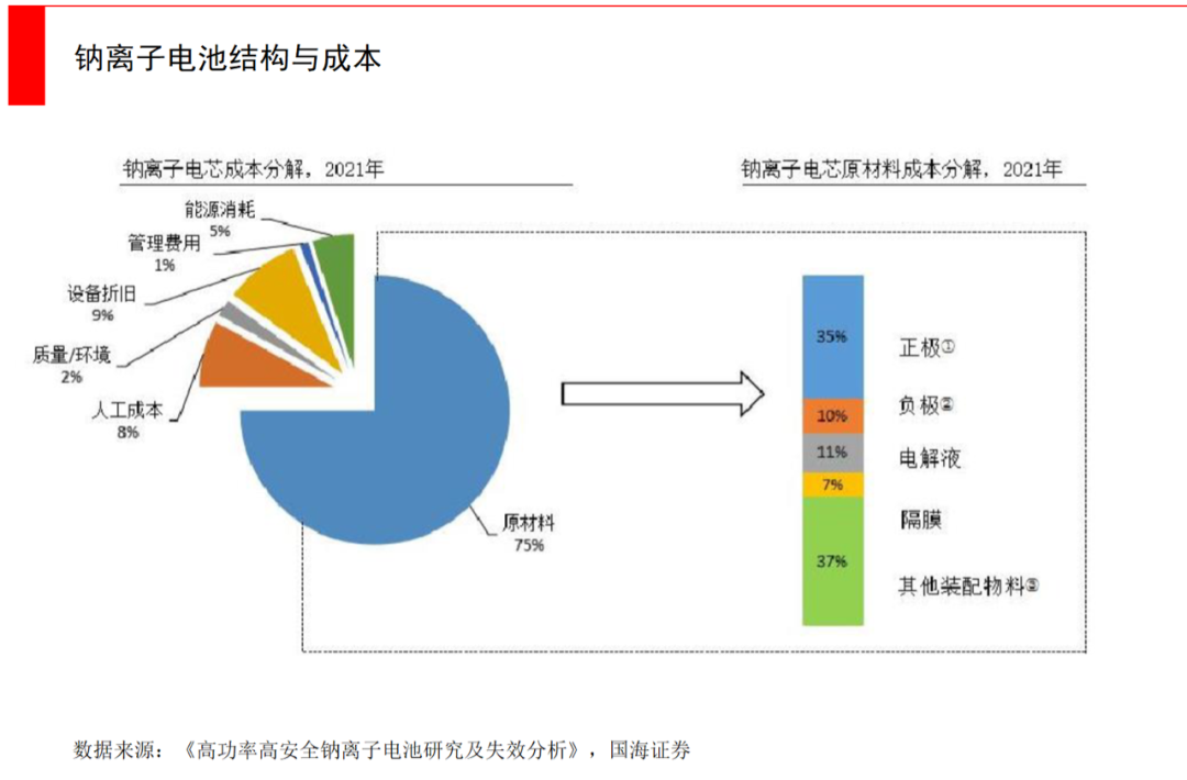 钠离子电池，锂资源缺口下的重要Plan B(图16)