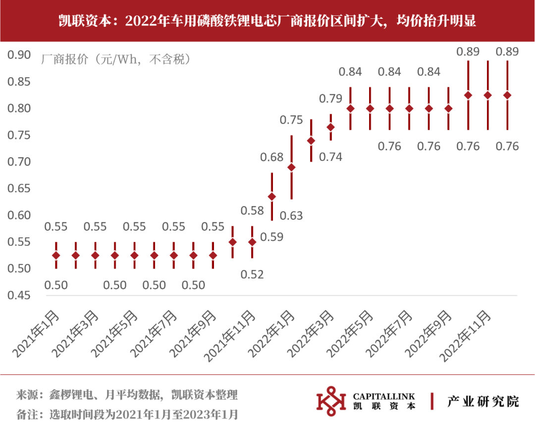 凯联资本产业研究院：10张图回顾2022动力锂电市场(图8)