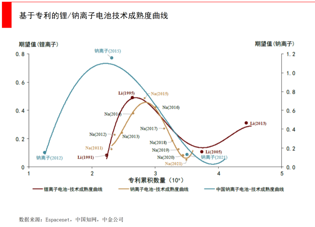 钠离子电池，锂资源缺口下的重要Plan B(图4)