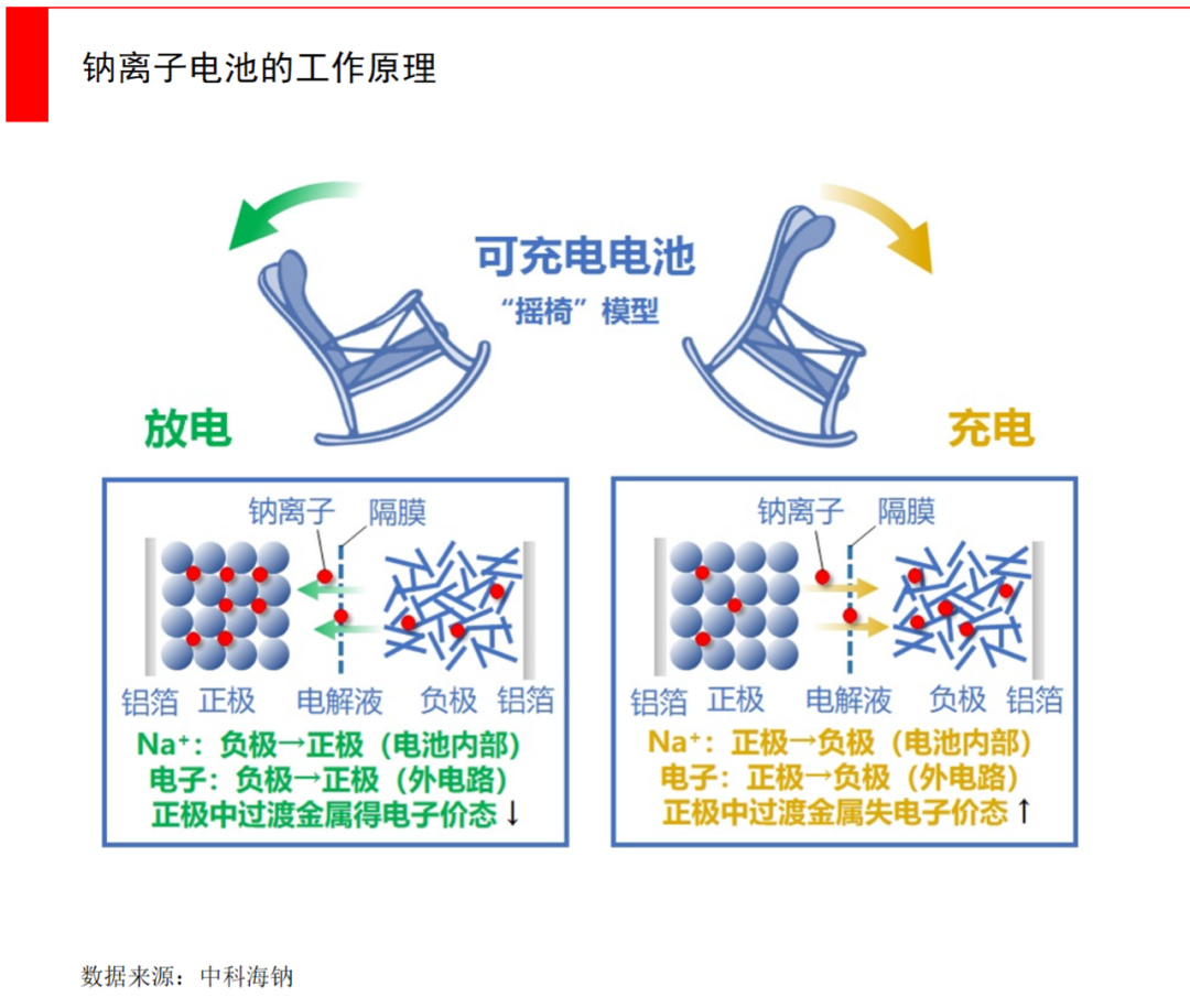 钠离子电池，锂资源缺口下的重要Plan B(图10)