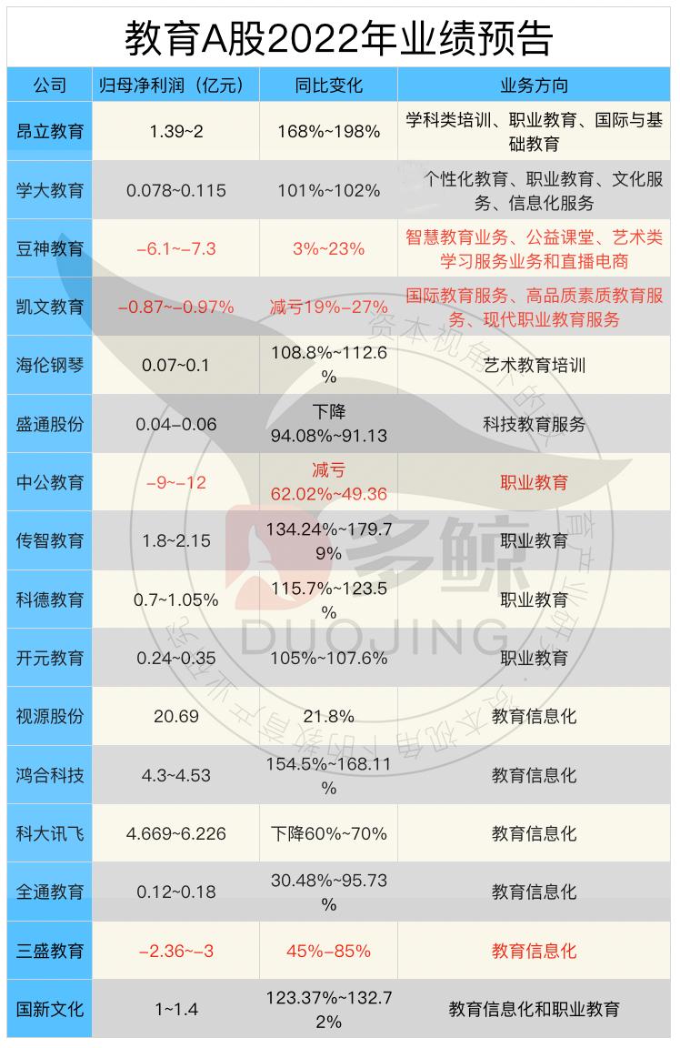 A 股教育公司2022 年业绩预告盘点：近三成企业亏损-36氪