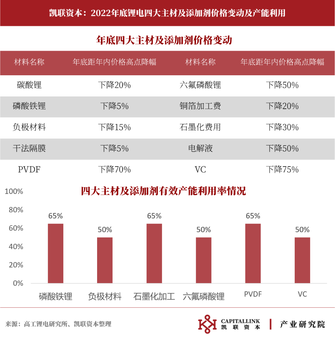 凯联资本产业研究院：10张图回顾2022动力锂电市场(图9)