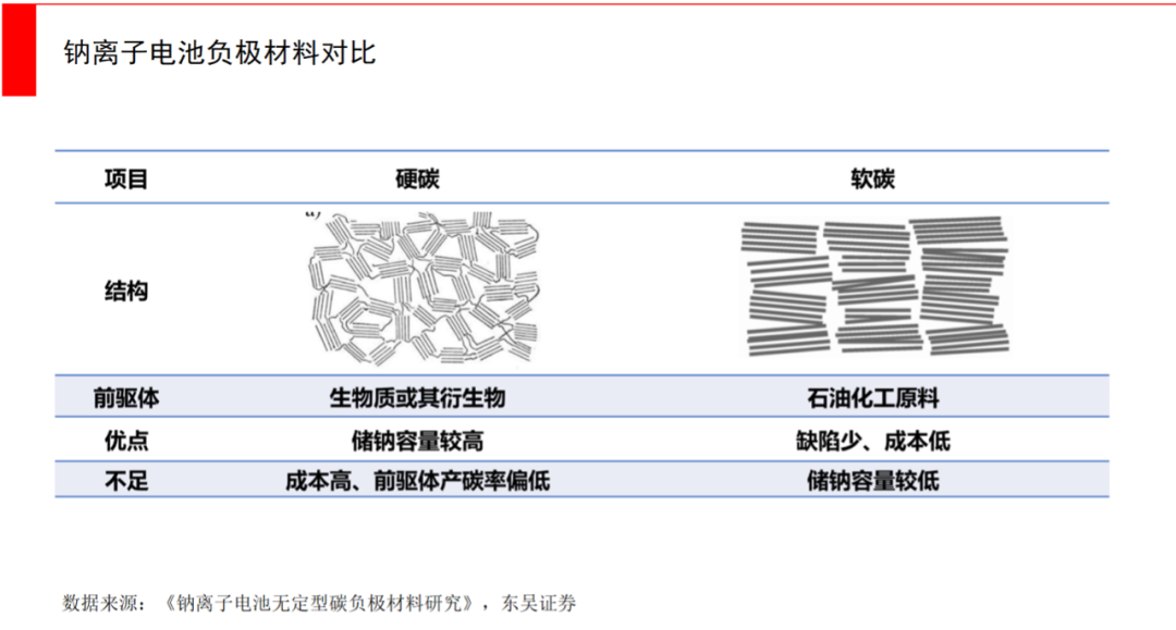 钠离子电池，锂资源缺口下的重要Plan B(图13)