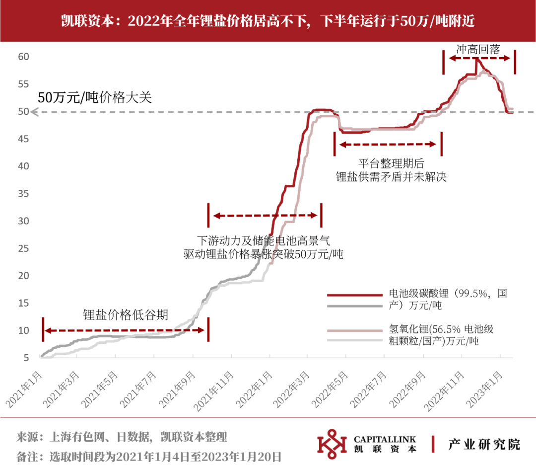 凯联资本产业研究院：10张图回顾2022动力锂电市场(图6)