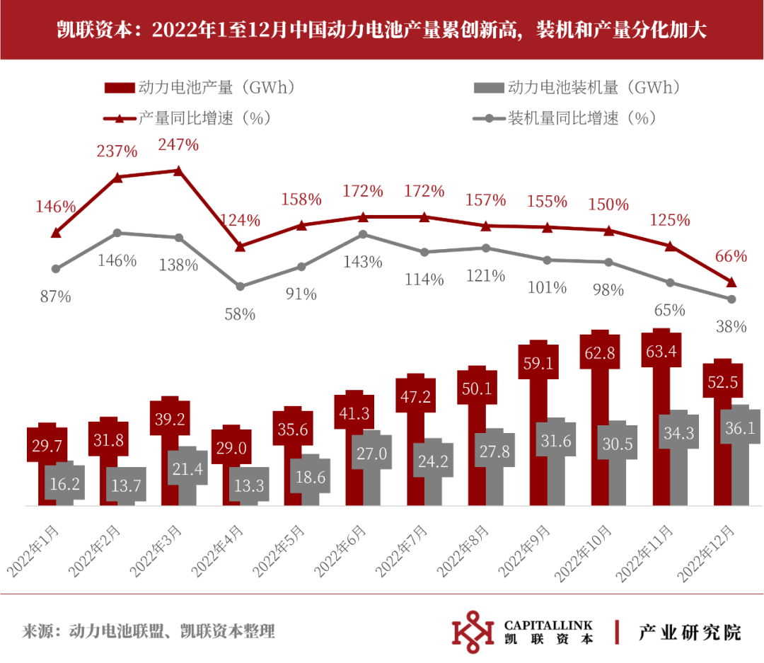 凯联资本产业研究院：10张图回顾2022动力锂电市场(图2)