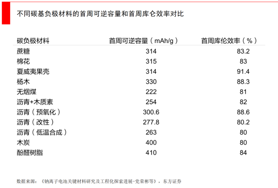 钠离子电池，锂资源缺口下的重要Plan B(图14)