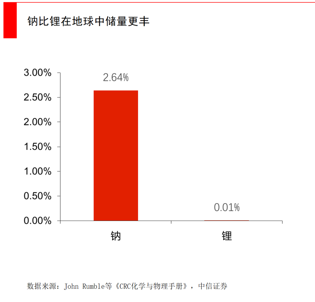 钠离子电池，锂资源缺口下的重要Plan B(图8)