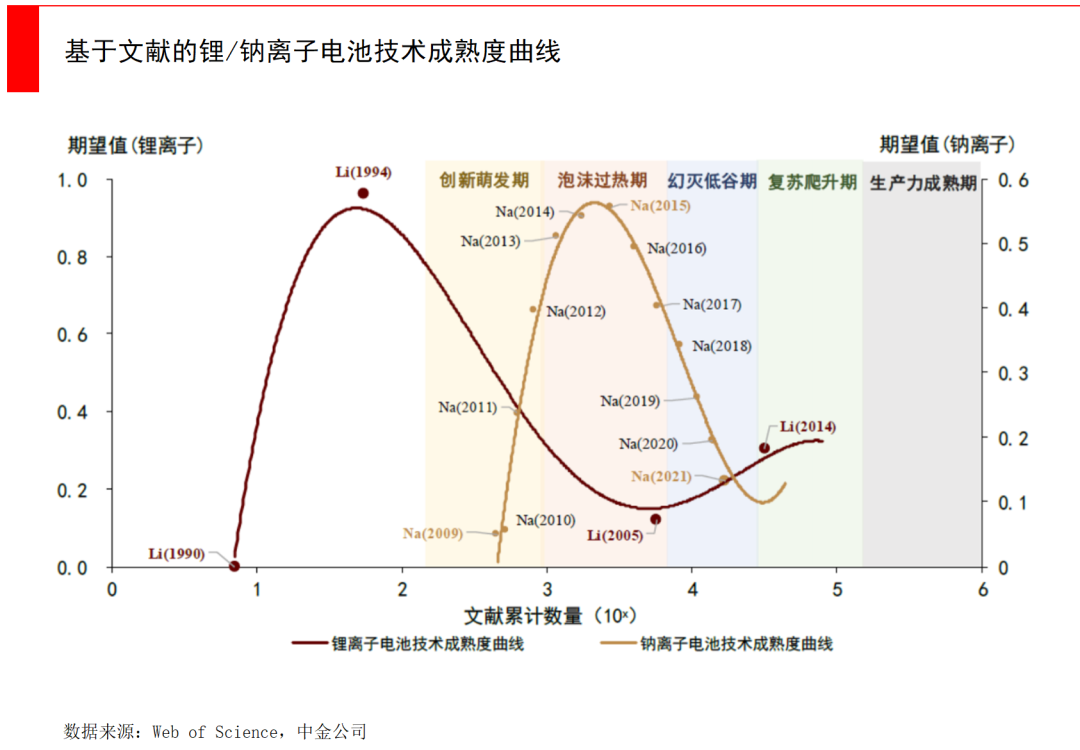 钠离子电池，锂资源缺口下的重要Plan B(图3)