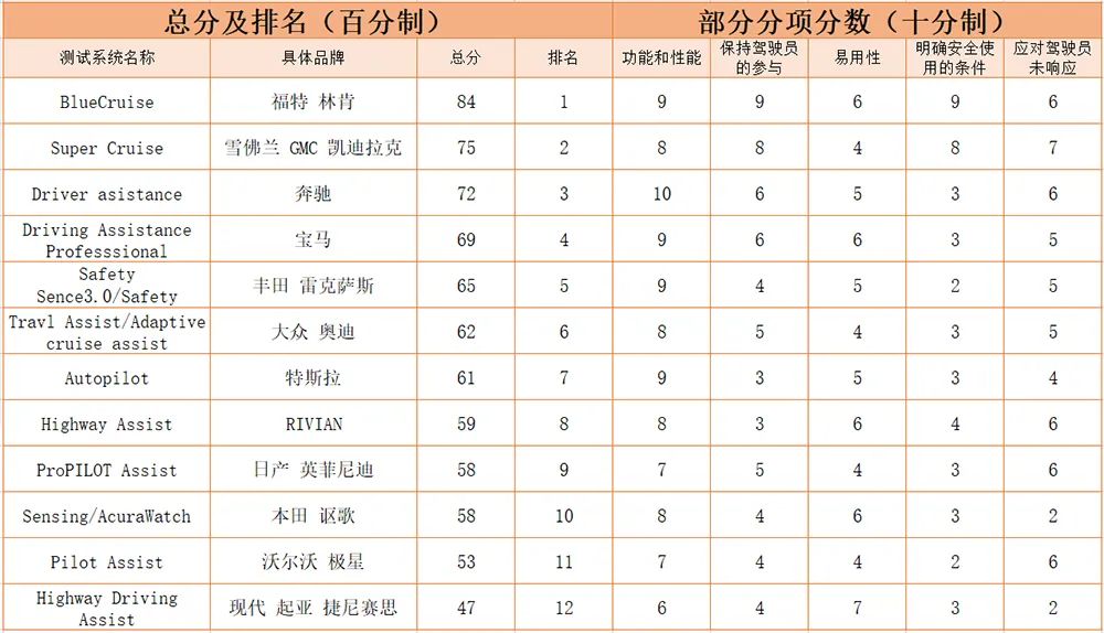 12家车企辅助驾驶三个月横评，特斯拉仅得第七？