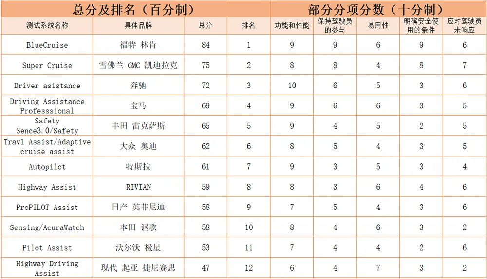 12家车企辅助驾驶三个月横评，特斯拉仅得第七？(图2)