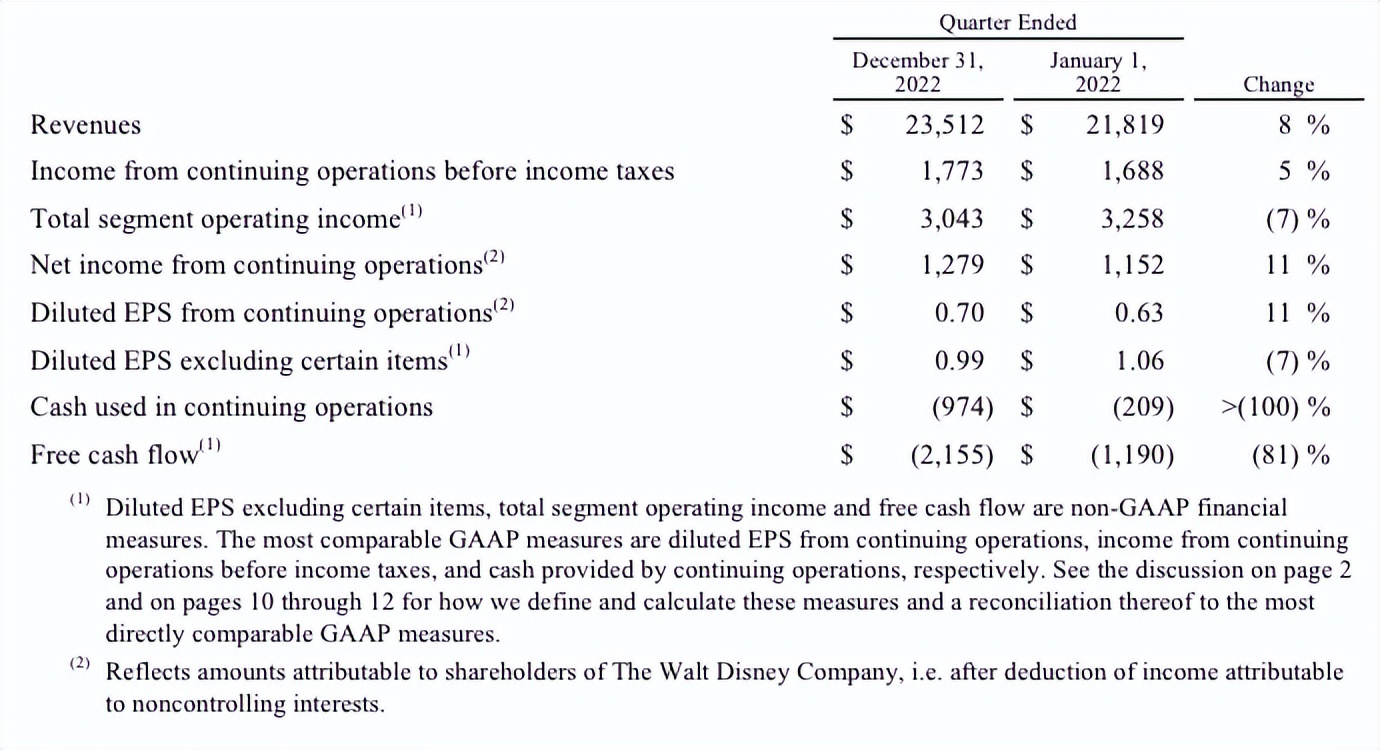 2023年Q1业绩增长背后，迪士尼亟待扭转流媒体亏损困局-36氪