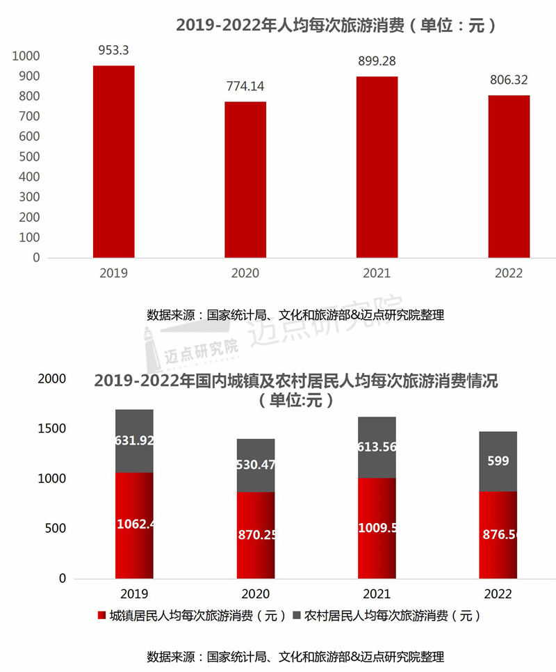 2022年中国旅游市场分析报告 36氪 0841