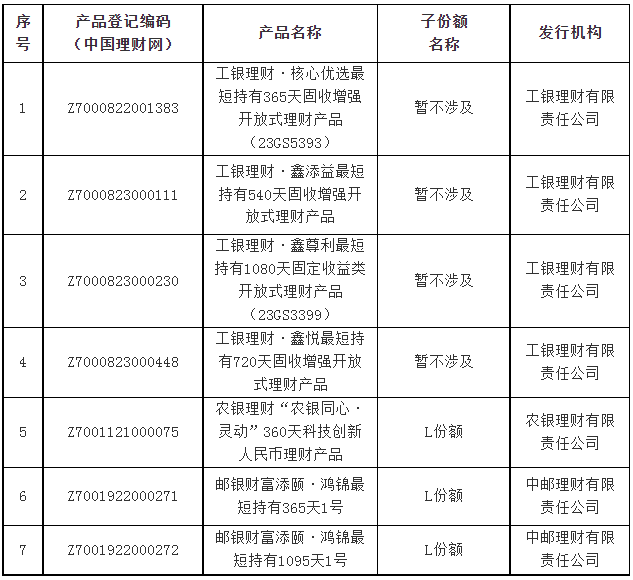 首批个人养老金理财产品名单发布：3家机构7只产品