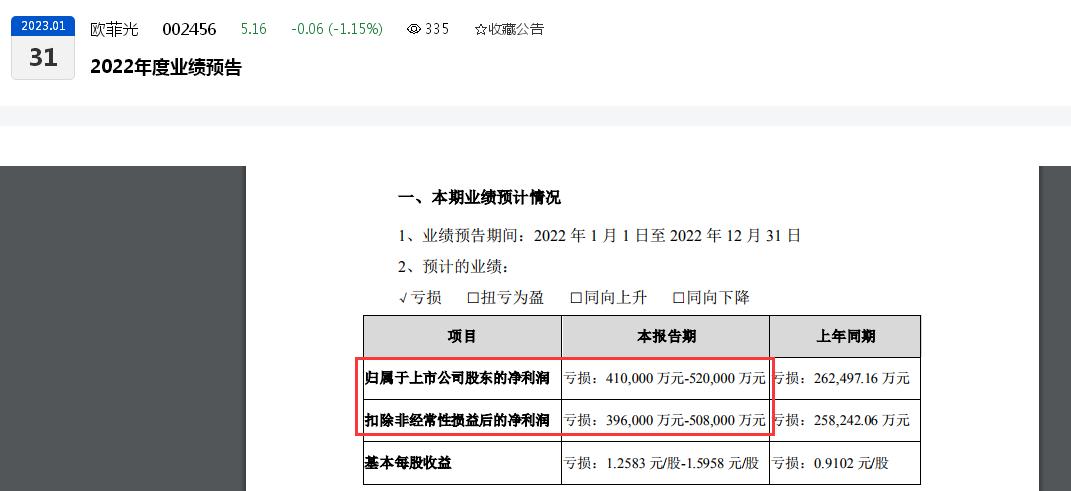 欧菲光“丢失特定客户”负效应持续：2022年预亏40亿元以上，或超上两年亏损总和，创新业务加大研发致亏损业绩“雪上加霜”