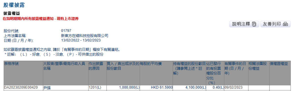 新东方在线CFO尹强减持100万股公司股份，涉资6159万港元