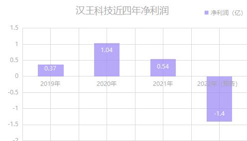 ChatGPT不灵了？汉王科技股价终于“熄火”！经不起深交所“灵魂拷问”？实际业绩越来越凄惨！