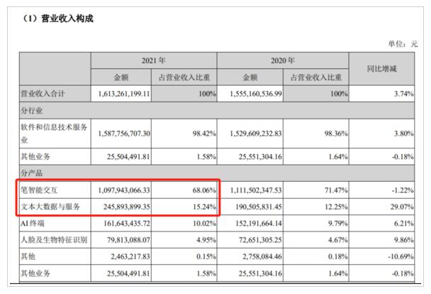 ChatGPT不灵了？汉王科技股价终于“熄火”！经不起深交所“灵魂拷问”？实际业绩越来越凄惨！