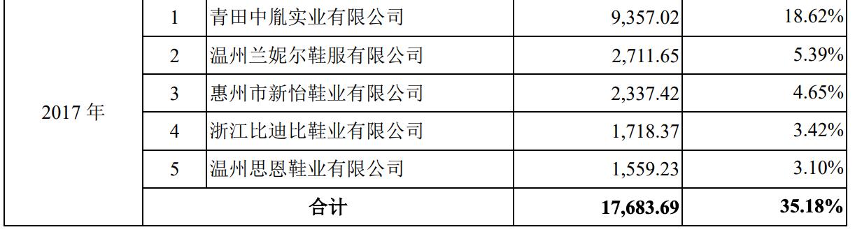 图源：招股书