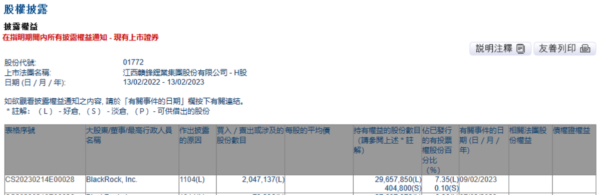 贝莱德对赣锋锂业H股持股比例增至7.35%