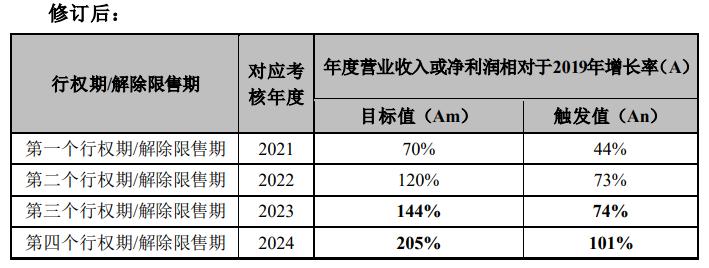 修订后的2020年股权激励计划业绩考核目标