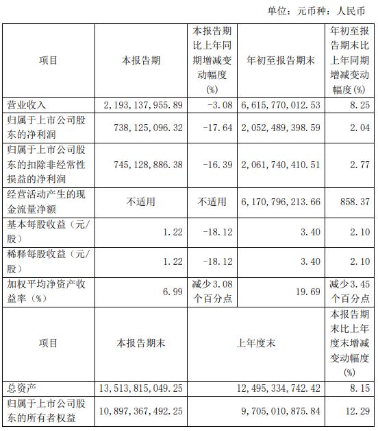 来源：片仔癀2022年第三季度报告