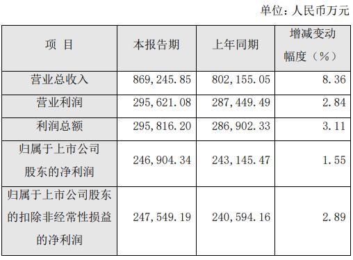 来源：片仔癀2022年年度业绩快报