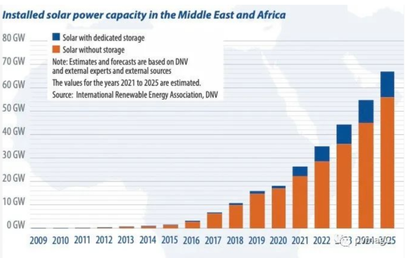 中东光伏，万亿市场的机遇与挑战(图4)