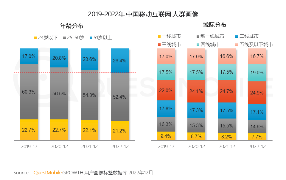 022中国移动互联网年度大报告"