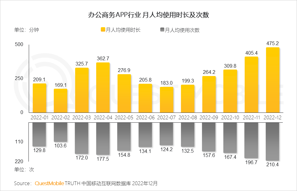 022中国移动互联网年度大报告"