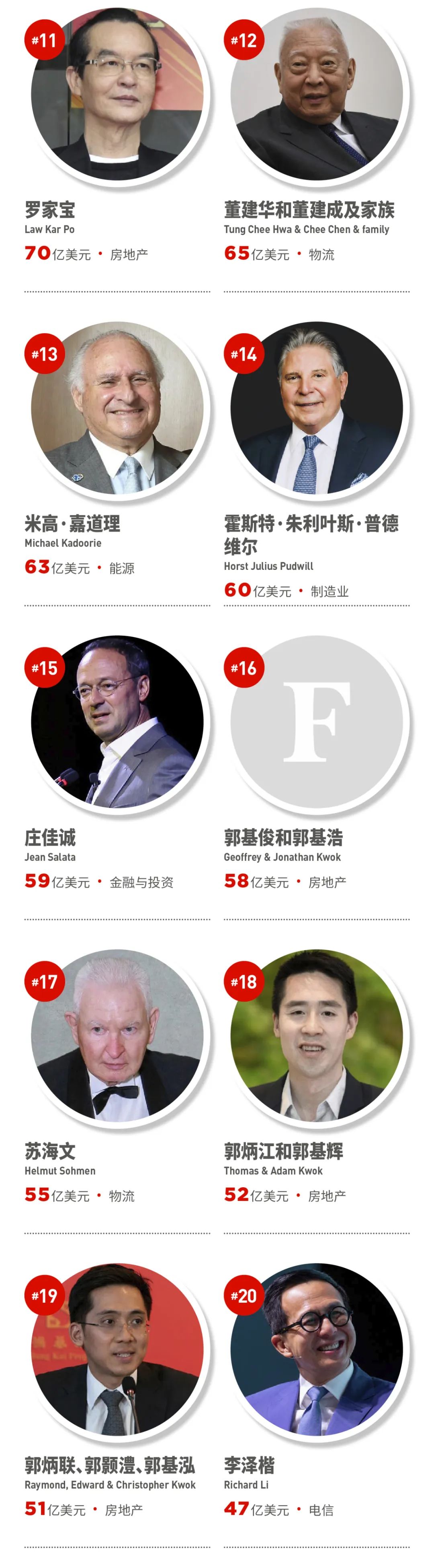 福布斯发布2023中国香港富豪榜：李嘉诚蝉联榜首，整体财富缩水-36氪