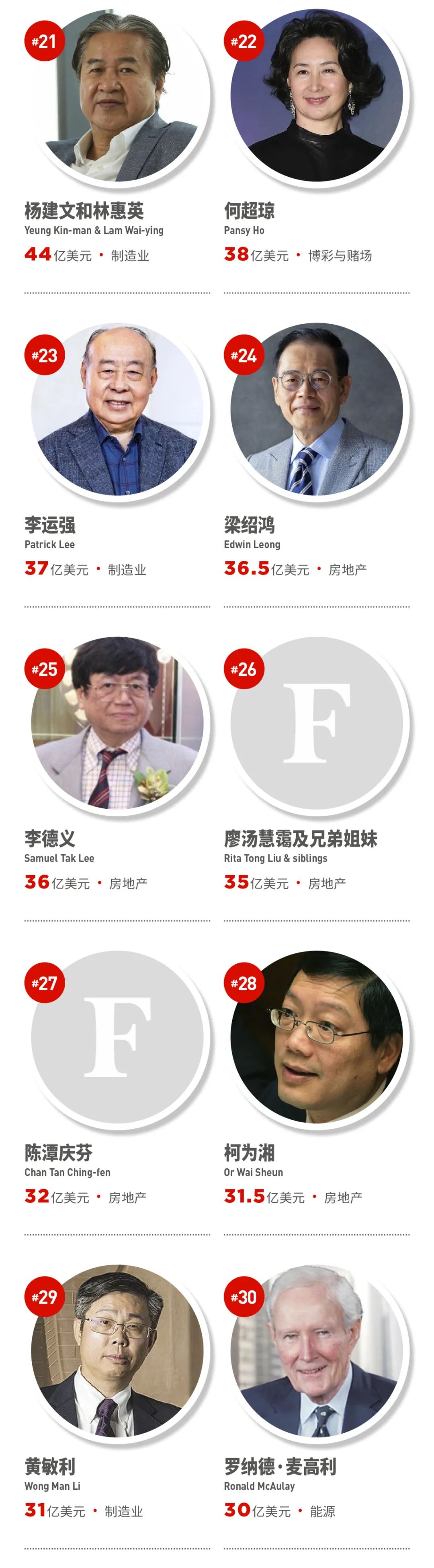 福布斯发布2023中国香港富豪榜：李嘉诚蝉联榜首，整体财富缩水-36氪