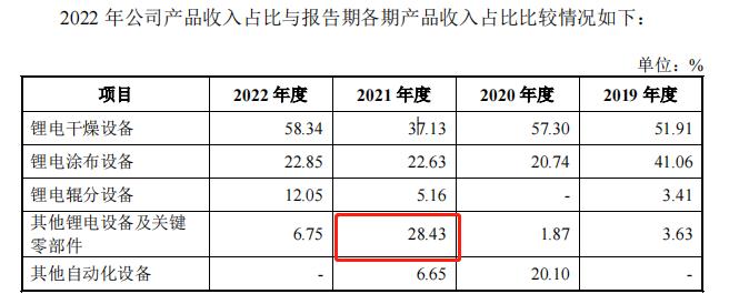 IPO观察|信宇人闯关科创板疑点重重：新增第一大客户采购额猛涨，业绩依赖单一项目“续增量”