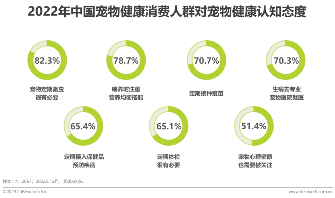 023年中国宠物健康消费白皮书"