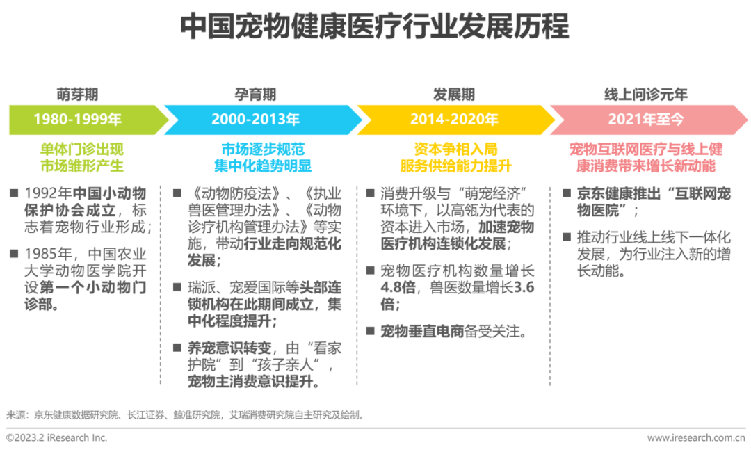 023年中国宠物健康消费白皮书"