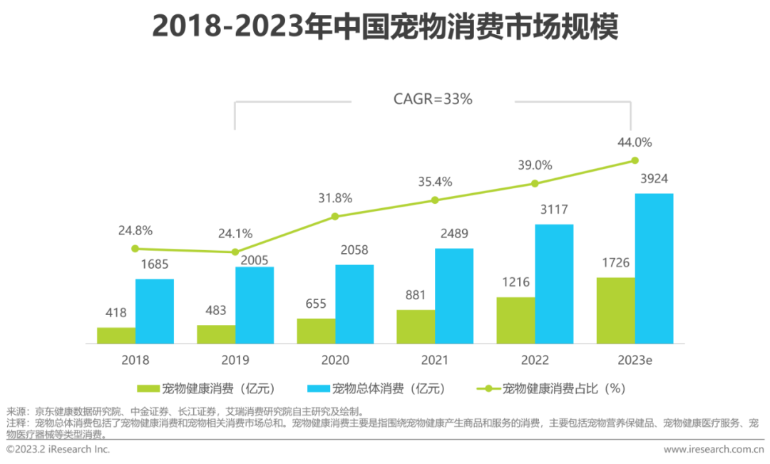 023年中国宠物健康消费白皮书"