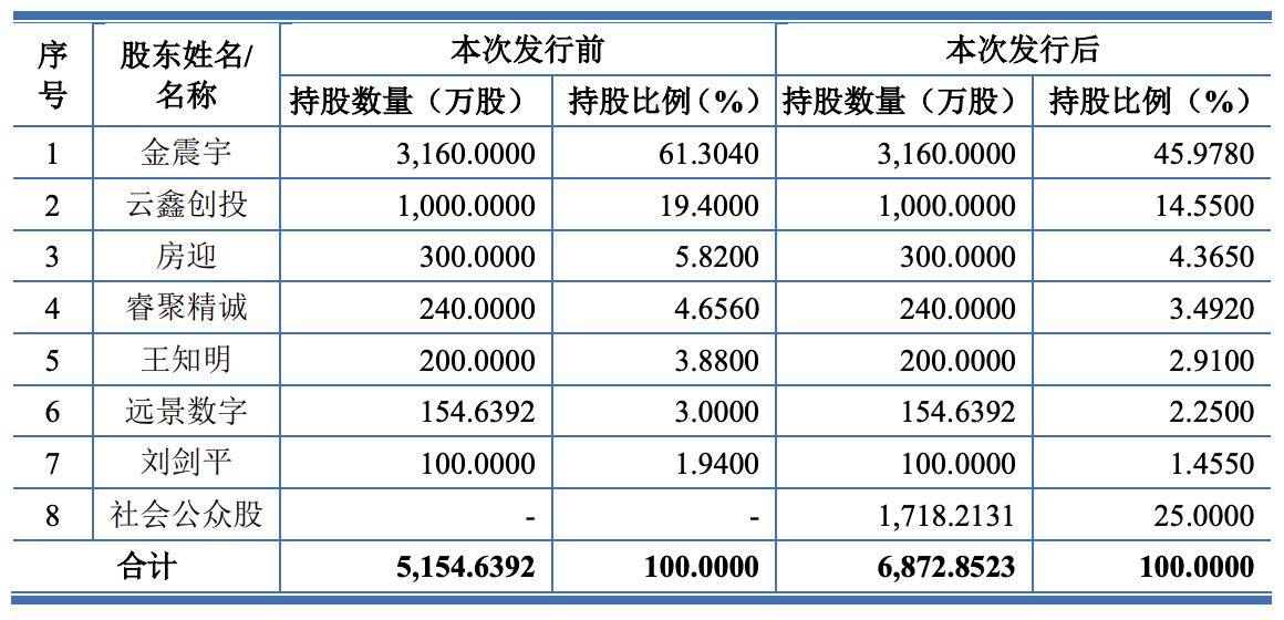 图源：招股书