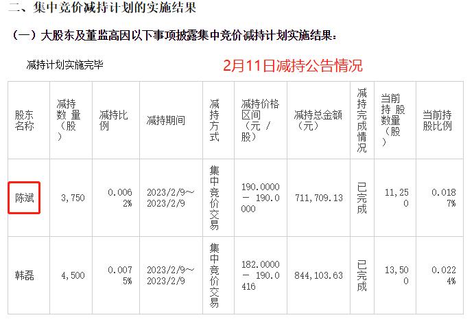 金选简报｜业绩快报迟迟未到，高管先马不停蹄减持，键凯科技的玩法再次被投资者验证？