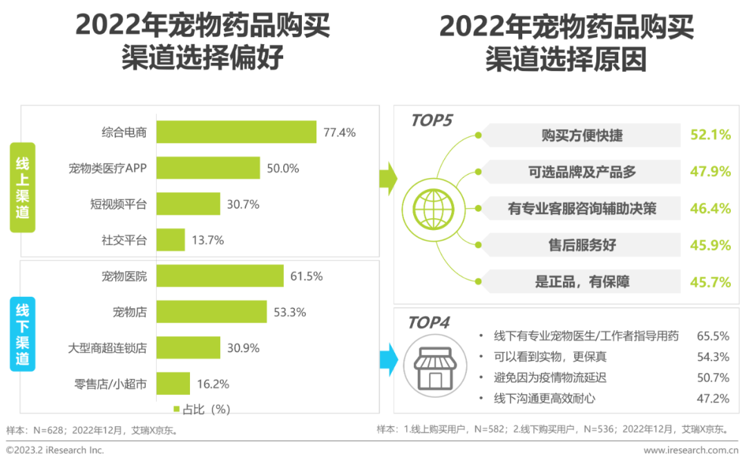 023年中国宠物健康消费白皮书"