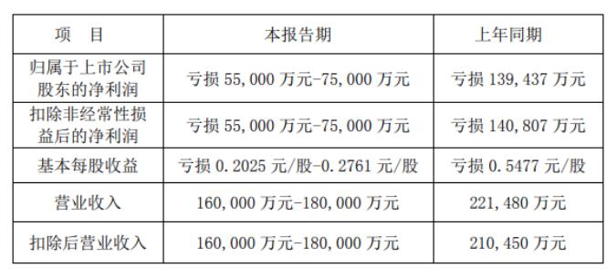神州高铁：左手业绩预亏，右手减持套现