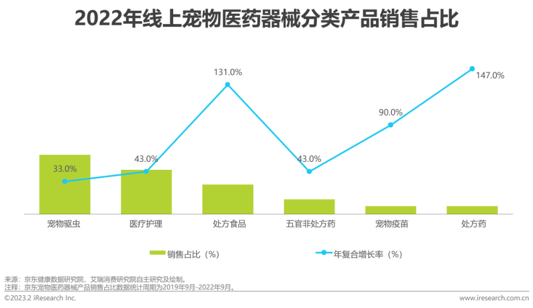 023年中国宠物健康消费白皮书"