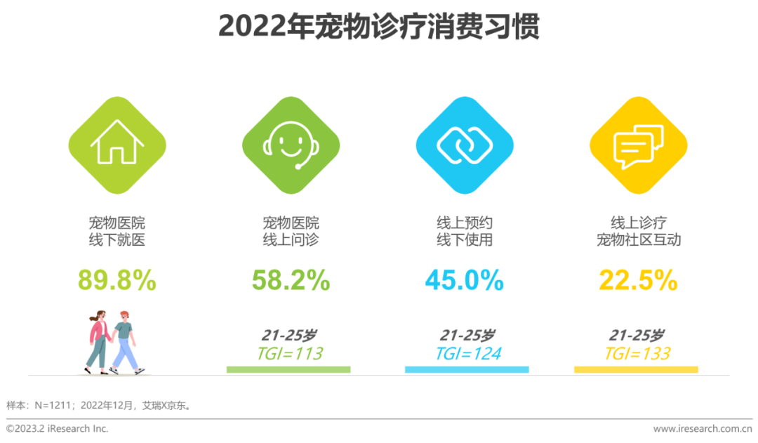 023年中国宠物健康消费白皮书"