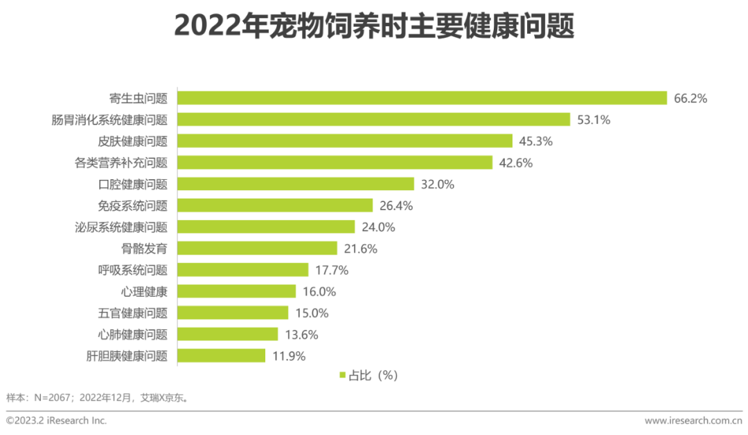 023年中国宠物健康消费白皮书"