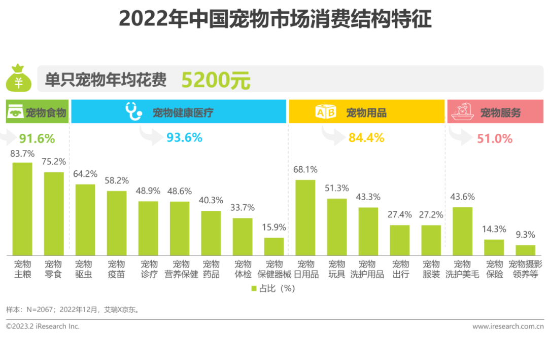 023年中国宠物健康消费白皮书"